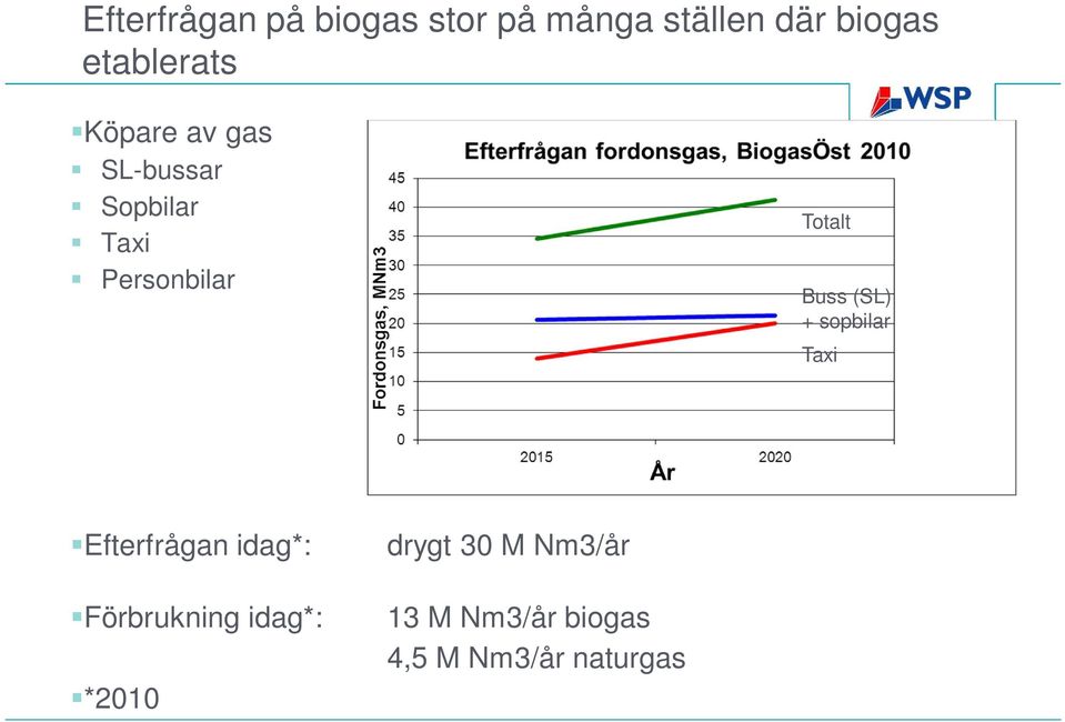 Totalt Buss (SL) + sopbilar Taxi Efterfrågan idag*: