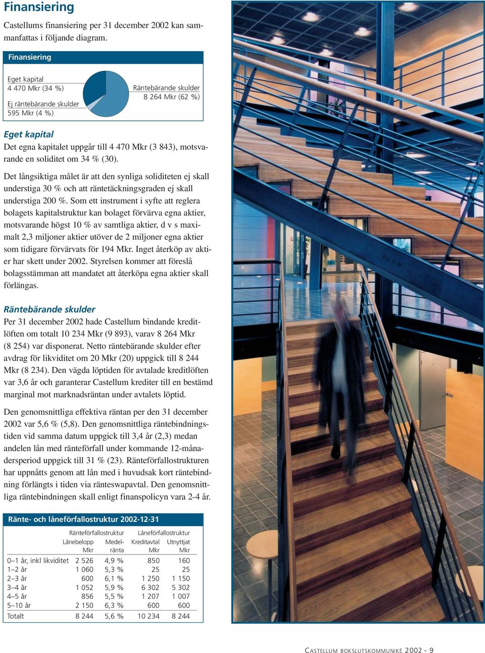 soliditet om 34 % (30). Det långsiktiga målet är att den synliga soliditeten ej skall understiga 30 % och att räntetäckningsgraden ej skall understiga 200 %.