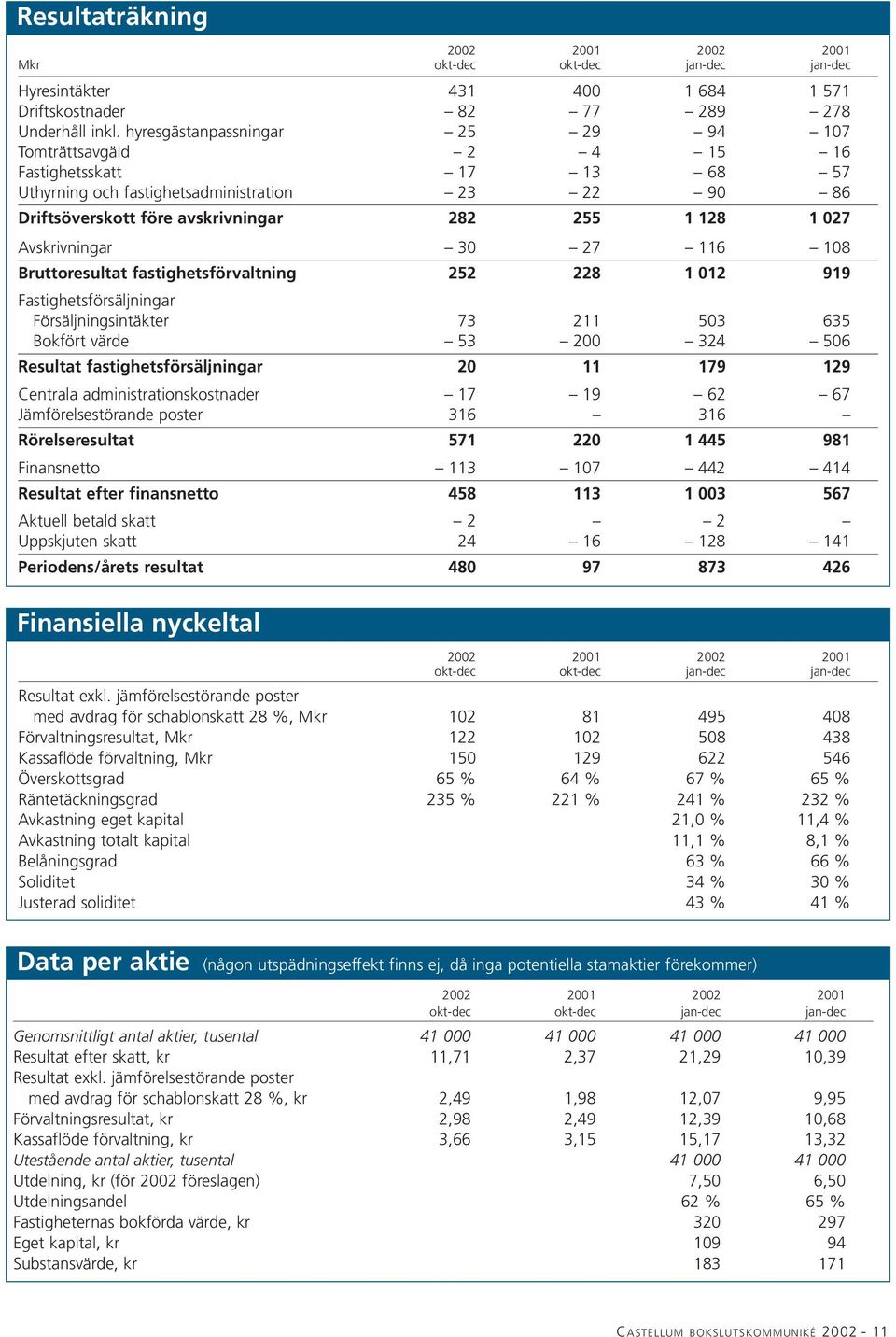 Avskrivningar 30 27 116 108 Bruttoresultat fastighetsförvaltning 252 228 1 012 919 Fastighetsförsäljningar Försäljningsintäkter 73 211 503 635 Bokfört värde 53 200 324 506 Resultat