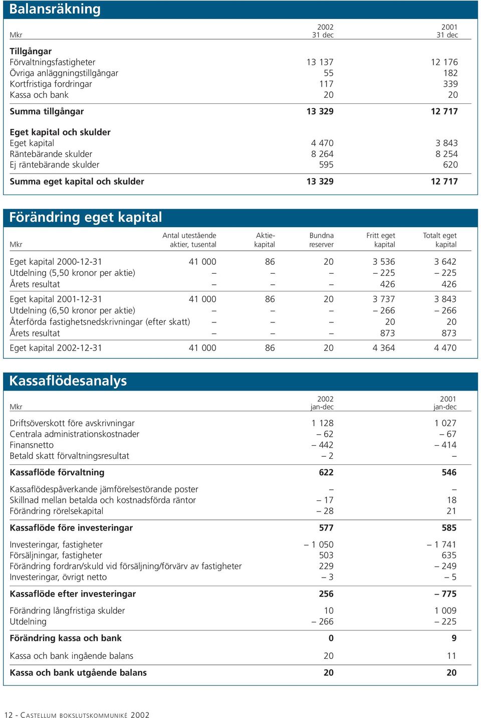 Antal utestående Aktie- Bundna Fritt eget Totalt eget Mkr aktier, tusental kapital reserver kapital kapital Eget kapital 2000-12-31 41 000 86 20 3 536 3 642 Utdelning (5,50 kronor per aktie) 225 225