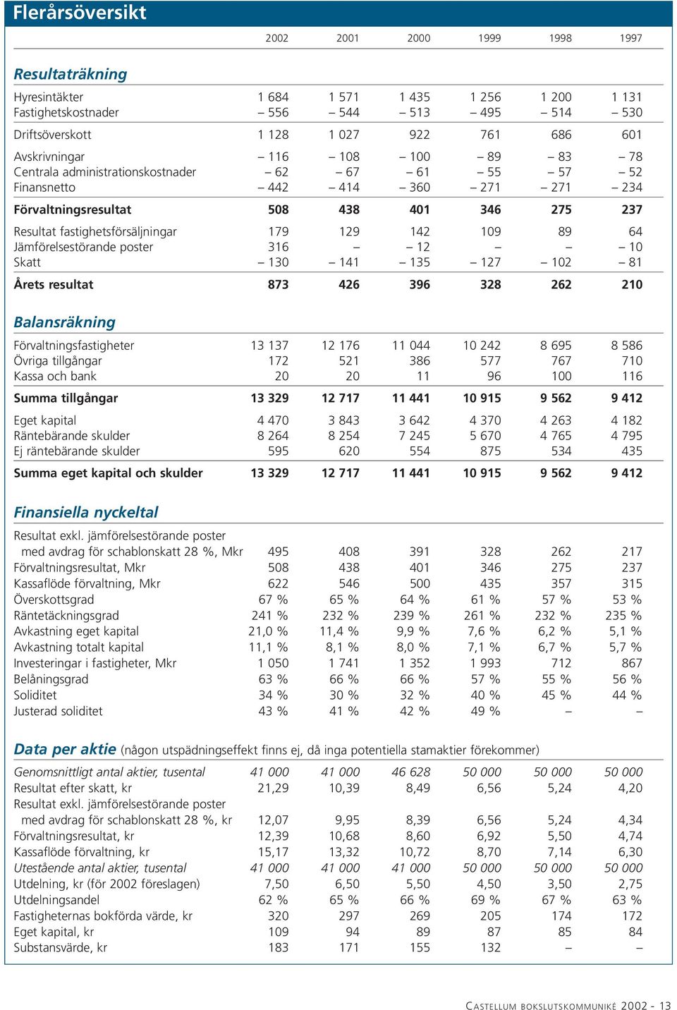 fastighetsförsäljningar 179 129 142 109 89 64 Jämförelsestörande poster 316 12 10 Skatt 130 141 135 127 102 81 Årets resultat 873 426 396 328 262 210 Balansräkning Förvaltningsfastigheter 13 137 12