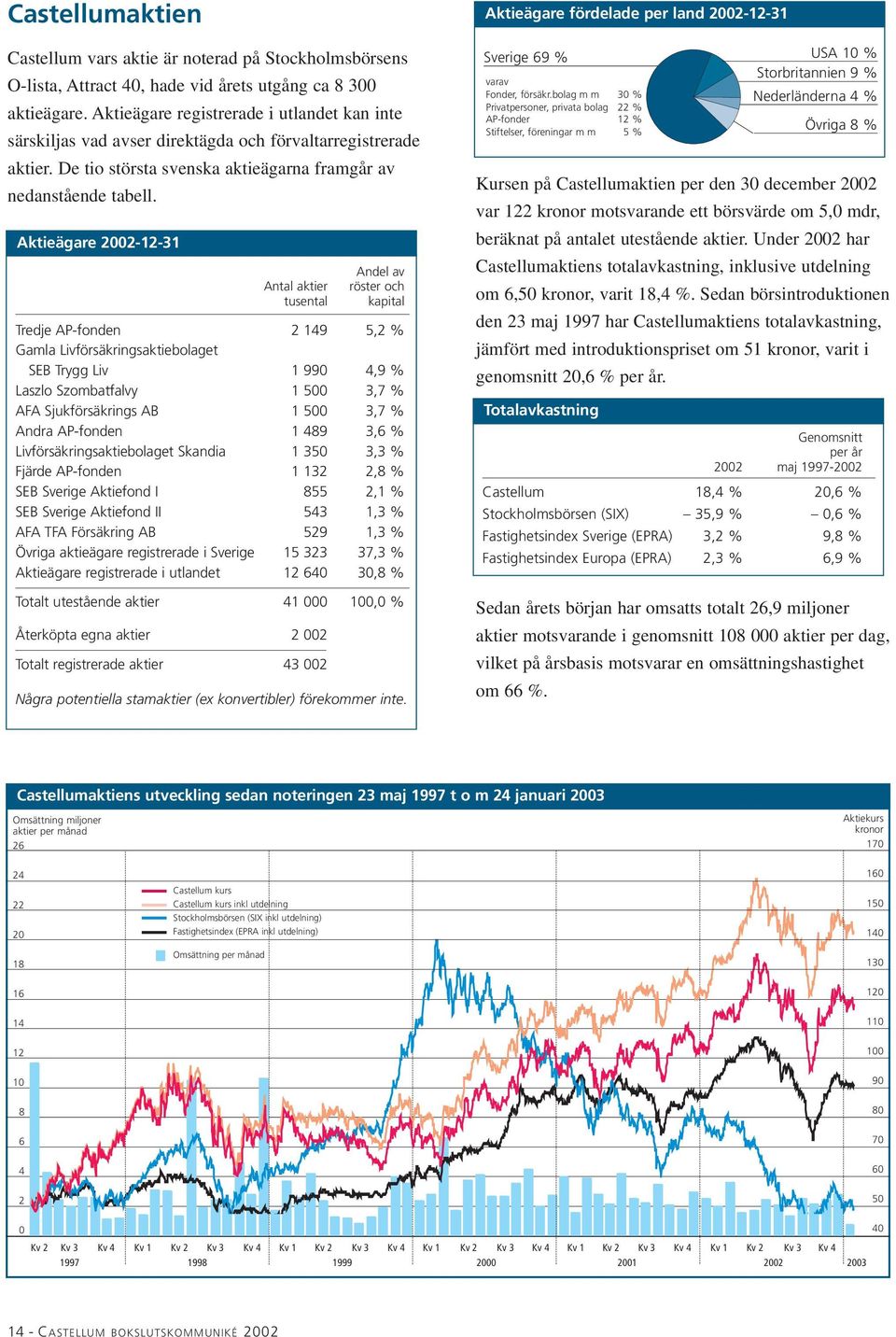 Aktieägare 2002-12-31 Antal aktier tusental Andel av röster och kapital Tredje AP-fonden 2 149 5,2 % Gamla Livförsäkringsaktiebolaget SEB Trygg Liv 1 990 4,9 % Laszlo Szombatfalvy 1 500 3,7 % AFA