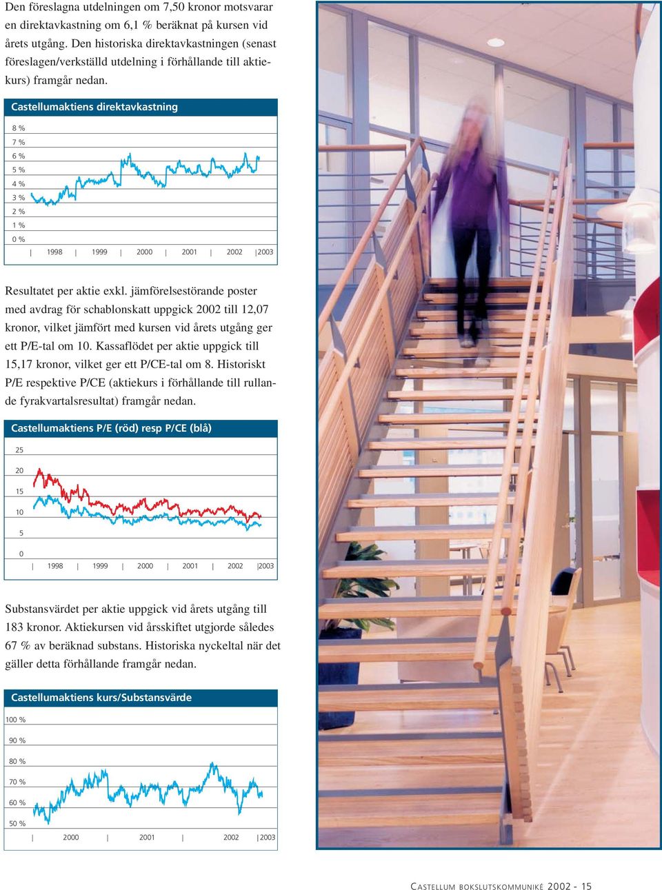 Castellumaktiens direktavkastning 8 % 7 % 6 % 5 % 4 % 3 % 2 % 1 % 0 % 1998 1999 2000 2001 2002 2003 Resultatet per aktie exkl.