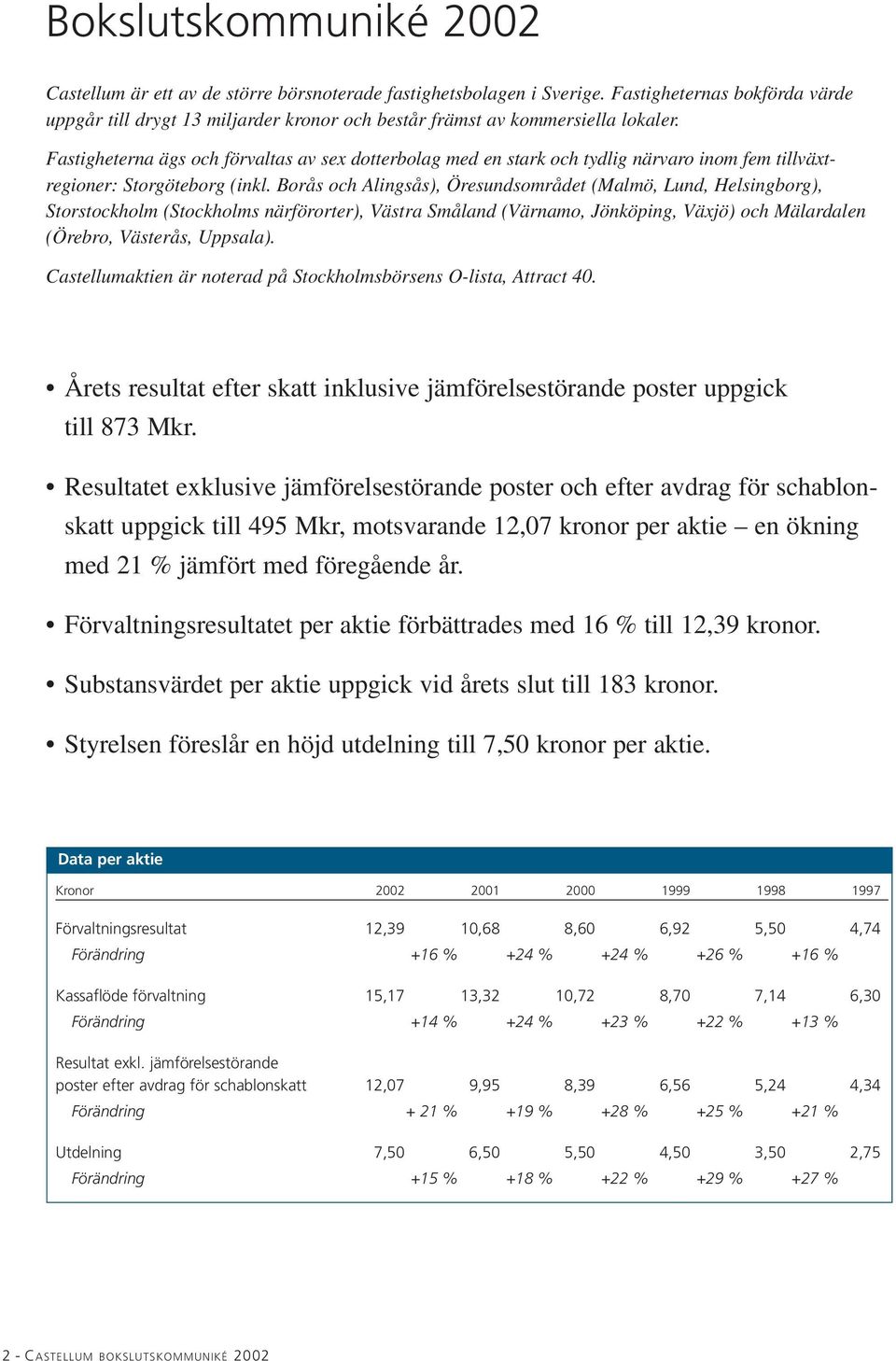 Fastigheterna ägs och förvaltas av sex dotterbolag med en stark och tydlig närvaro inom fem tillväxtregioner: Storgöteborg (inkl.