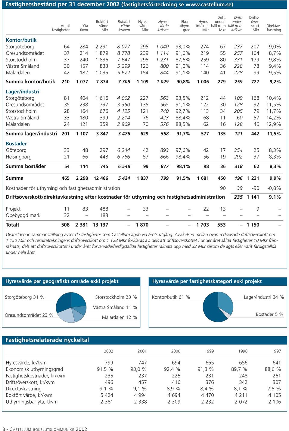 intäkter håll m m håll m m skott Direktavfastigheter tkvm Mkr kr/kvm Mkr kr/kvm grad Mkr Mkr kr/kvm Mkr kastning Kontor/butik Storgöteborg 64 284 2 291 8 077 295 1 040 93,0% 274 67 237 207 9,0%