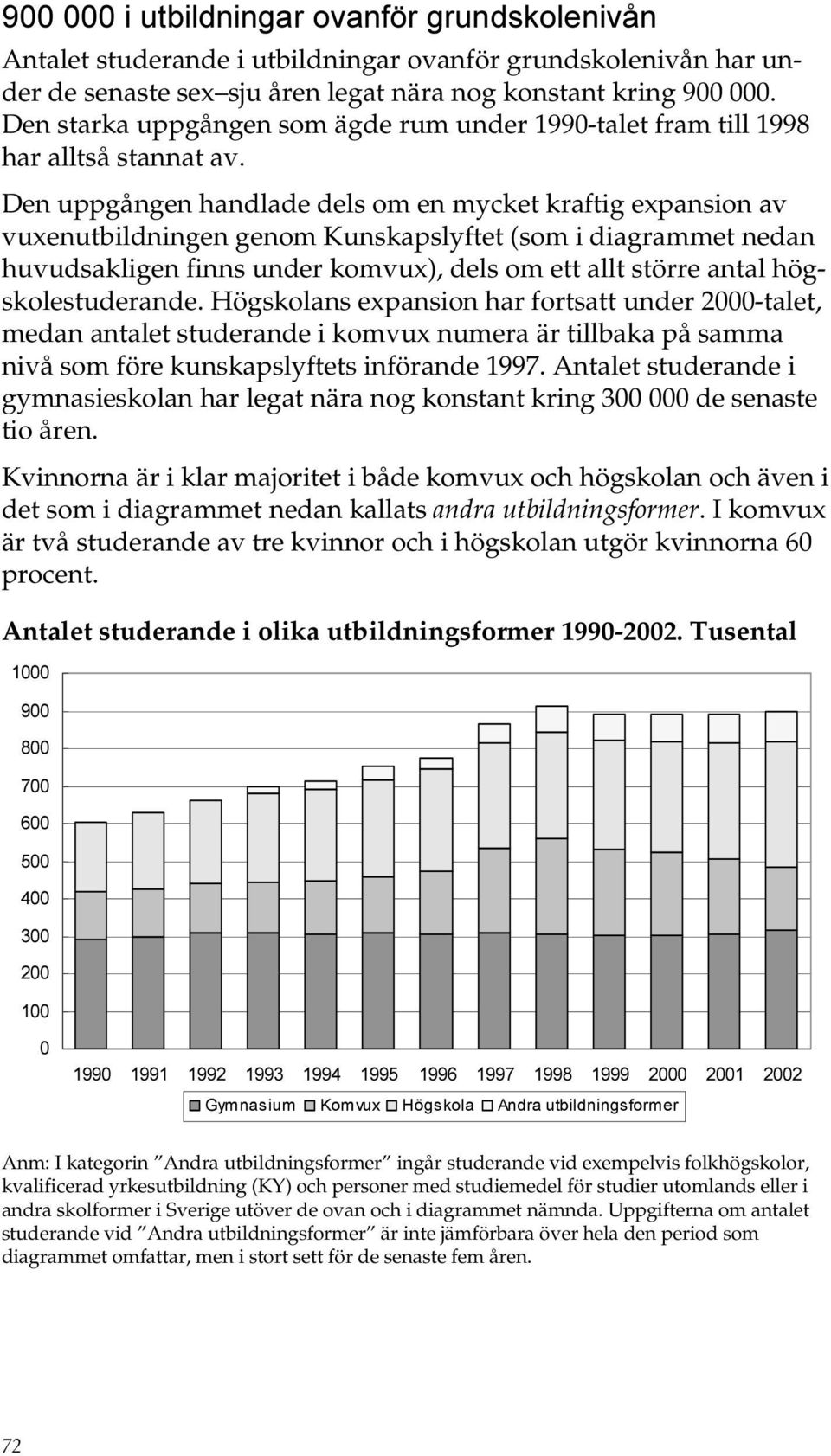 Den uppgången handlade dels om en mycket kraftig expansion av vuxenutbildningen genom Kunskapslyftet (som i diagrammet nedan huvudsakligen finns under komvux), dels om ett allt större antal