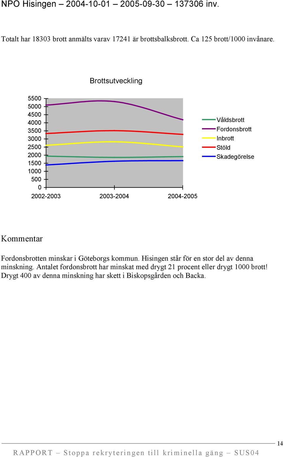 55 5 45 4 35 3 25 2 15 1 5 22-23 23-24 24-25 Våldsbrott Fordonsbrott Inbrott Stöld Skadegörelse Kommentar