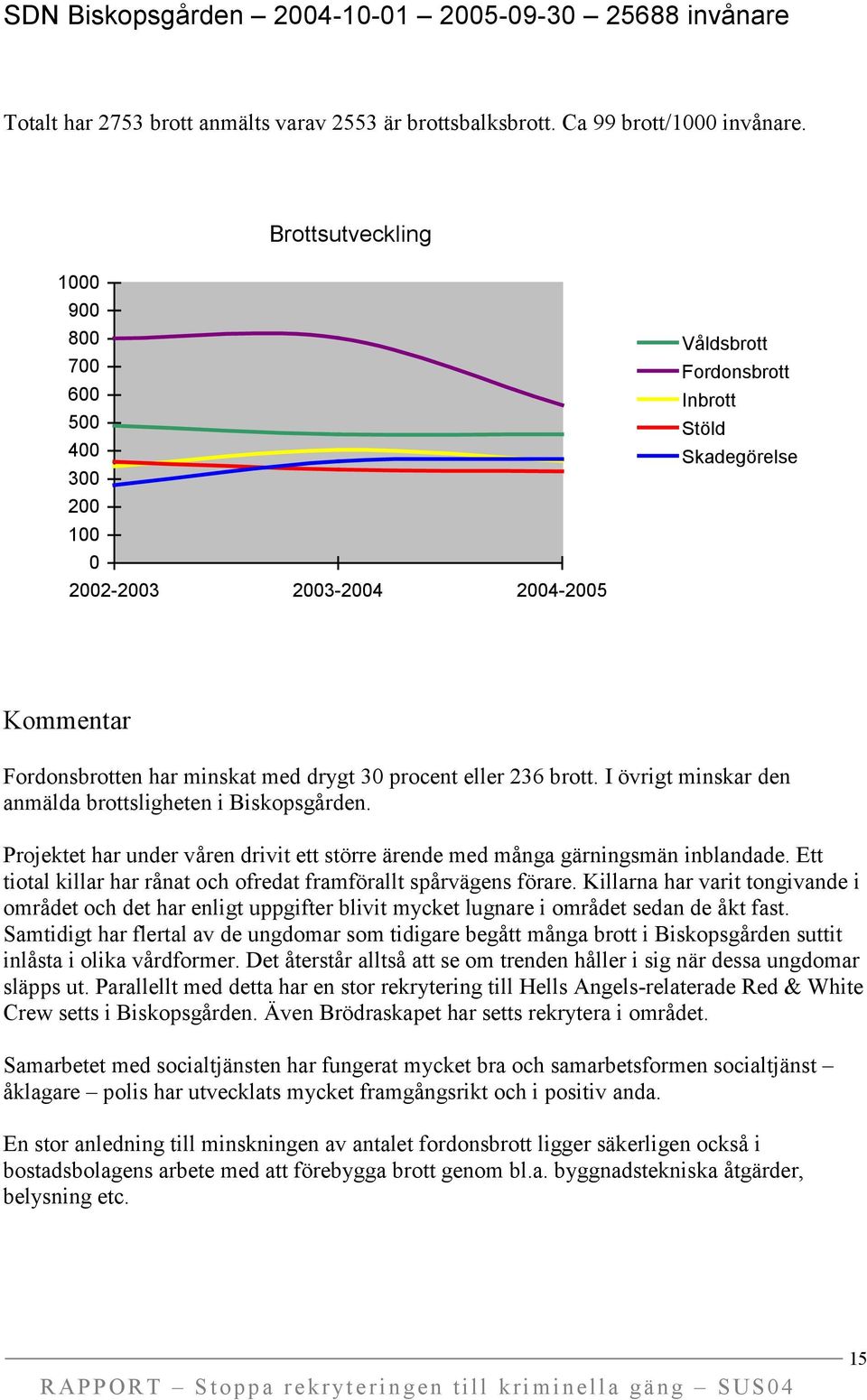 I övrigt minskar den anmälda brottsligheten i Biskopsgården. Projektet har under våren drivit ett större ärende med många gärningsmän inblandade.