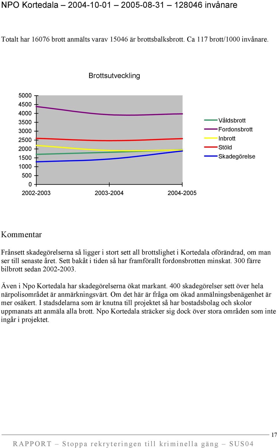 ser till senaste året. Sett bakåt i tiden så har framförallt fordonsbrotten minskat. 3 färre bilbrott sedan 22-23. Även i Npo Kortedala har skadegörelserna ökat markant.