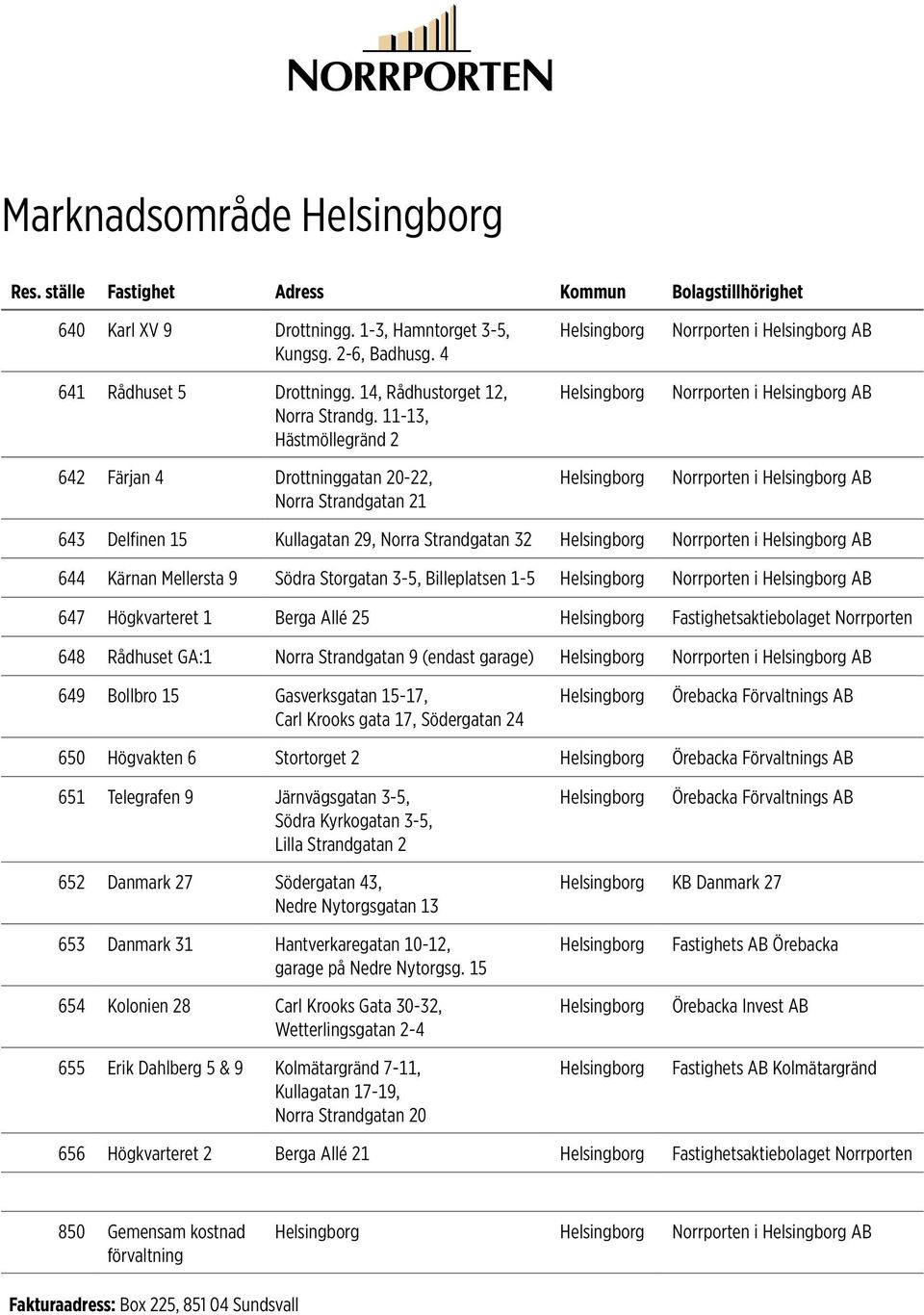 Kärnan Mellersta 9 Södra Storgatan 3-5, Billeplatsen 1-5 Norrporten i AB 647 Högkvarteret 1 Berga Allé 25 648 Rådhuset GA:1 Norra Strandgatan 9 (endast garage) Norrporten i AB 649 Bollbro 15