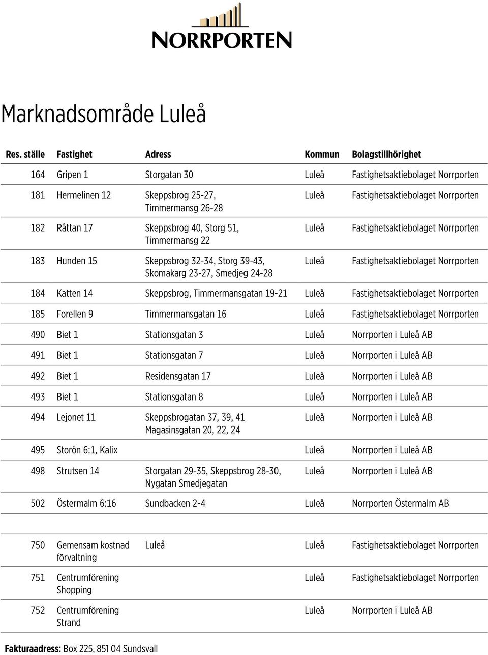 492 Biet 1 Residensgatan 17 Norrporten i AB 493 Biet 1 Stationsgatan 8 Norrporten i AB 494 Lejonet 11 Skeppsbrogatan 37, 39, 41 Magasinsgatan 20, 22, 24 Norrporten i AB 495 Storön 6:1, Kalix