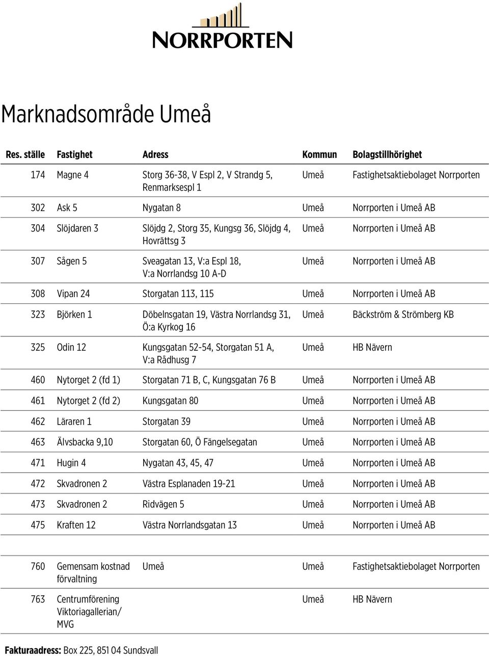 Döbelnsgatan 19, Västra Norrlandsg 31, Ö:a Kyrkog 16 325 Odin 12 Kungsgatan 52-54, Storgatan 51 A, V:a Rådhusg 7 Umeå Umeå Bäckström & Strömberg KB HB Nävern 460 Nytorget 2 (fd 1) Storgatan 71 B, C,