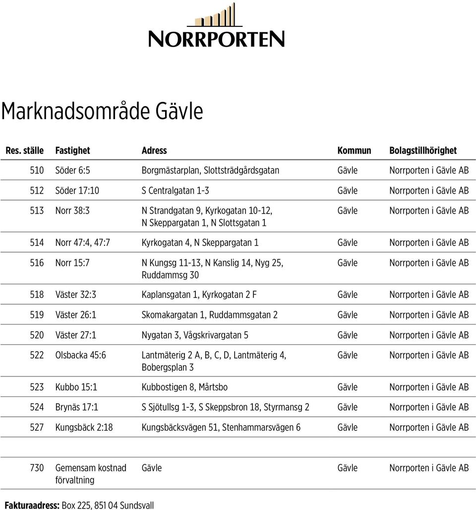 14, Nyg 25, Ruddammsg 30 Gävle Norrporten i Gävle AB 518 Väster 32:3 Kaplansgatan 1, Kyrkogatan 2 F Gävle Norrporten i Gävle AB 519 Väster 26:1 Skomakargatan 1, Ruddammsgatan 2 Gävle Norrporten i