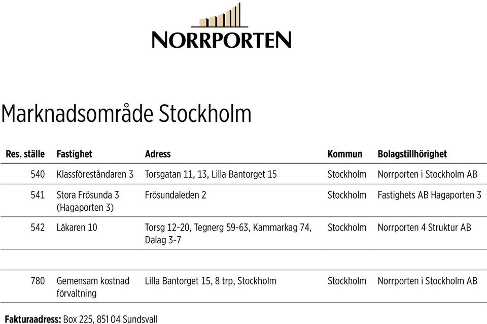 Hagaporten 3 542 Läkaren 10 Torsg 12-20, Tegnerg 59-63, Kammarkag 74, Dalag 3-7 Stockholm Norrporten