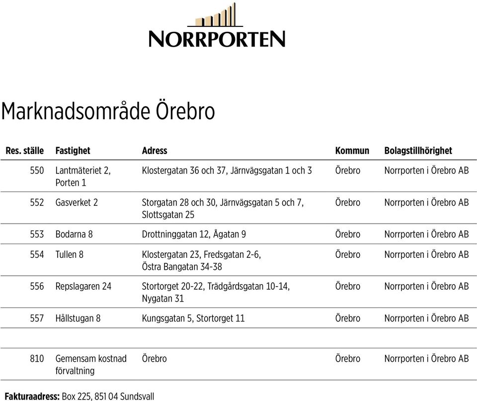 8 Klostergatan 23, Fredsgatan 2-6, Östra Bangatan 34-38 556 Repslagaren 24 Stortorget 20-22, Trädgårdsgatan 10-14, Nygatan 31 Örebro Örebro Norrporten i