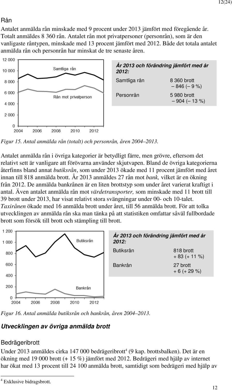 År 2013 ch förändring jämfört med år Samtliga rån Persnrån 8 360 brtt 846 ( 9 %) 5 980 brtt 904 ( 13 %) Figur 15. Antal anmälda rån (ttalt) ch persnrån, åren 2004 2013.