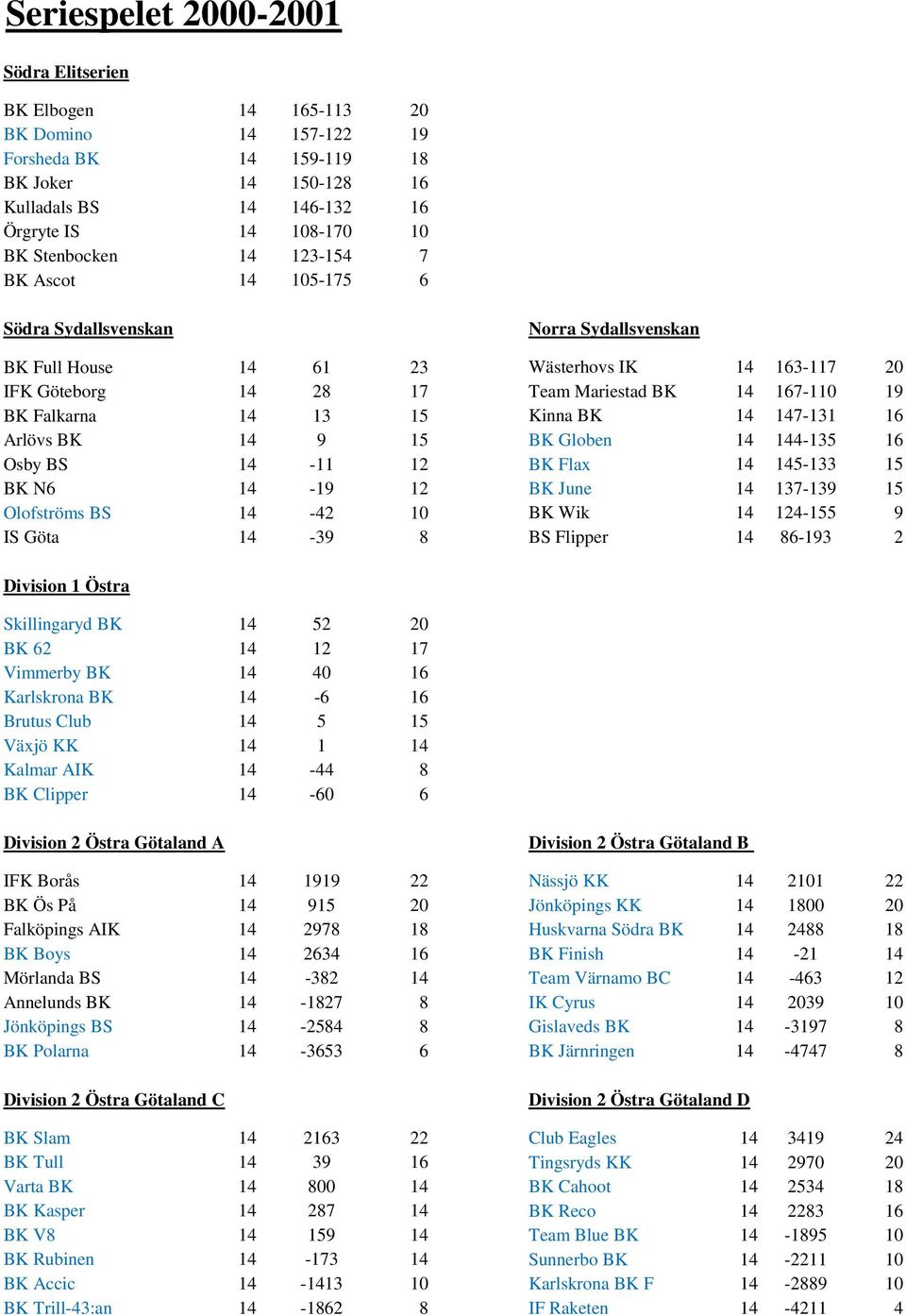 Falkarna 14 13 15 Kinna BK 14 147-131 16 Arlövs BK 14 9 15 BK Globen 14 144-135 16 Osby BS 14-11 12 BK Flax 14 145-133 15 BK N6 14-19 12 BK June 14 137-139 15 Olofströms BS 14-42 10 BK Wik 14 124-155