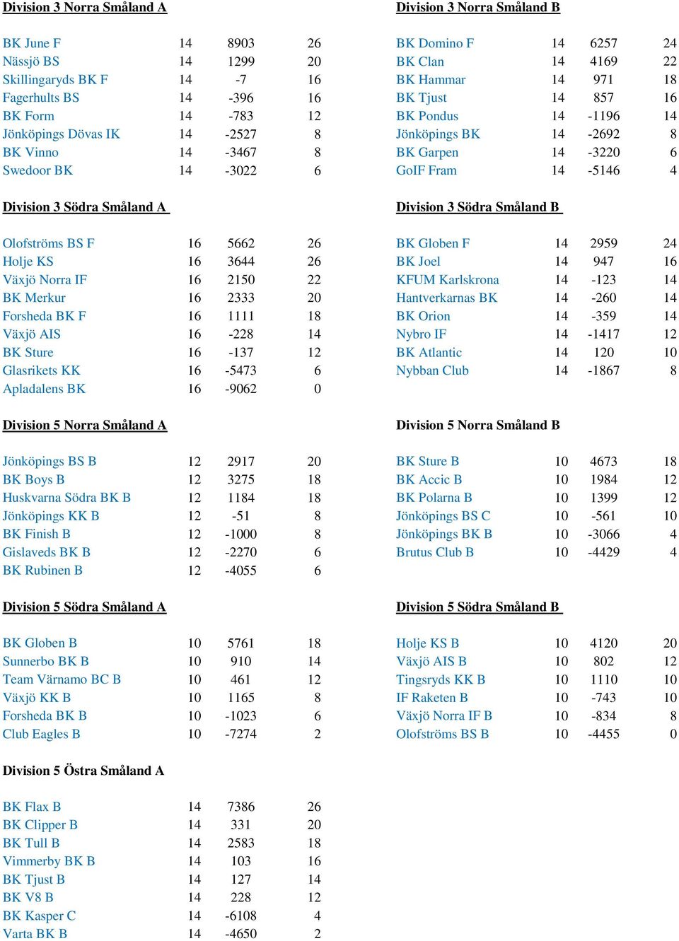 4 Division 3 Södra Småland A Division 3 Södra Småland B Olofströms BS F 16 5662 26 BK Globen F 14 2959 24 Holje KS 16 3644 26 BK Joel 14 947 16 Växjö Norra IF 16 2150 22 KFUM Karlskrona 14-123 14 BK