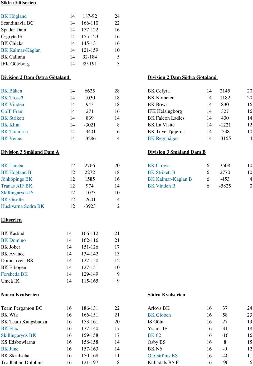 830 16 GoIF Fram 14 271 16 IFK Helsingborg 14 327 16 BK Strikett 14 839 14 BK Falcon Ladies 14 430 14 BK Klint 14-3021 8 BK La Visite 14-1221 12 BK Tranorna 14-3401 6 BK Tuve Tjejerna 14-538 10 BK