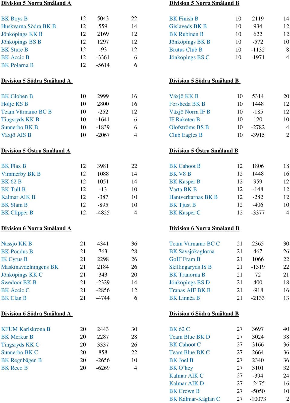A Division 5 Södra Småland B BK Globen B 10 2999 16 Växjö KK B 10 5314 20 Holje KS B 10 2800 16 Forsheda BK B 10 1448 12 Team Värnamo BC B 10-252 12 Växjö Norra IF B 10-185 12 Tingsryds KK B 10-1641