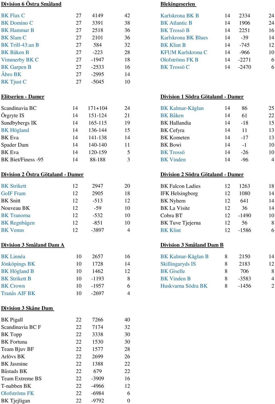 16 BK Trossö C 14-2470 6 Åbro BK 27-2995 14 BK Tjust C 27-5045 10 Elitserien - Damer Division 1 Södra Götaland - Damer Scandinavia BC 14 171+104 24 BK Kalmar-Käglan 14 86 25 Örgryte IS 14 151-124 21