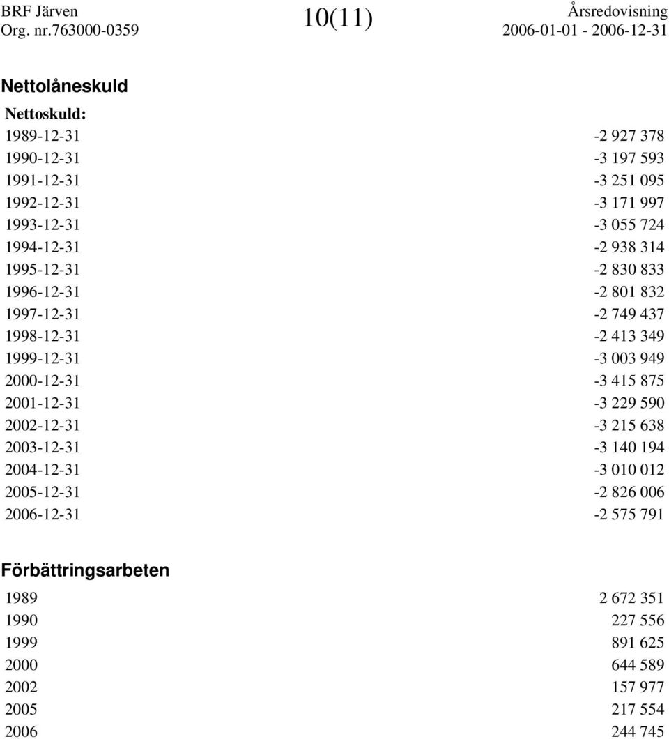 949 2000-12-31-3 415 875 2001-12-31-3 229 590 2002-12-31-3 215 638 2003-12-31-3 140 194 2004-12-31-3 010 012 2005-12-31-2 826 006