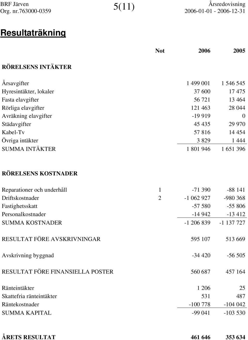 Driftskostnader 2-1 062 927-980 368 Fastighetsskatt -57 580-55 806 Personalkostnader -14 942-13 412 SUMMA KOSTNADER -1 206 839-1 137 727 RESULTAT FÖRE AVSKRIVNINGAR 595 107 513 669 Avskrivning