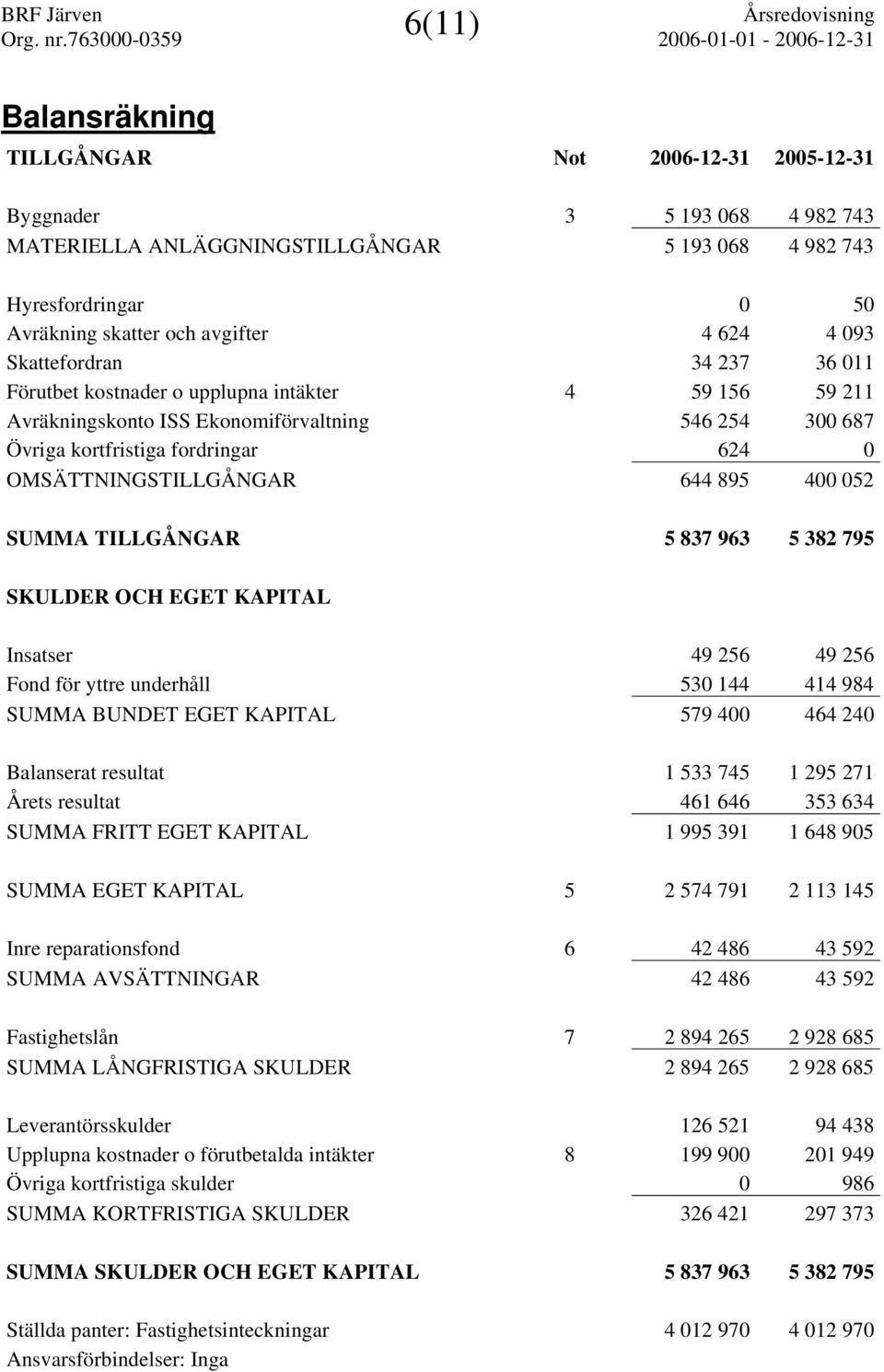 OMSÄTTNINGSTILLGÅNGAR 644 895 400 052 SUMMA TILLGÅNGAR 5 837 963 5 382 795 SKULDER OCH EGET KAPITAL Insatser 49 256 49 256 Fond för yttre underhåll 530 144 414 984 SUMMA BUNDET EGET KAPITAL 579 400