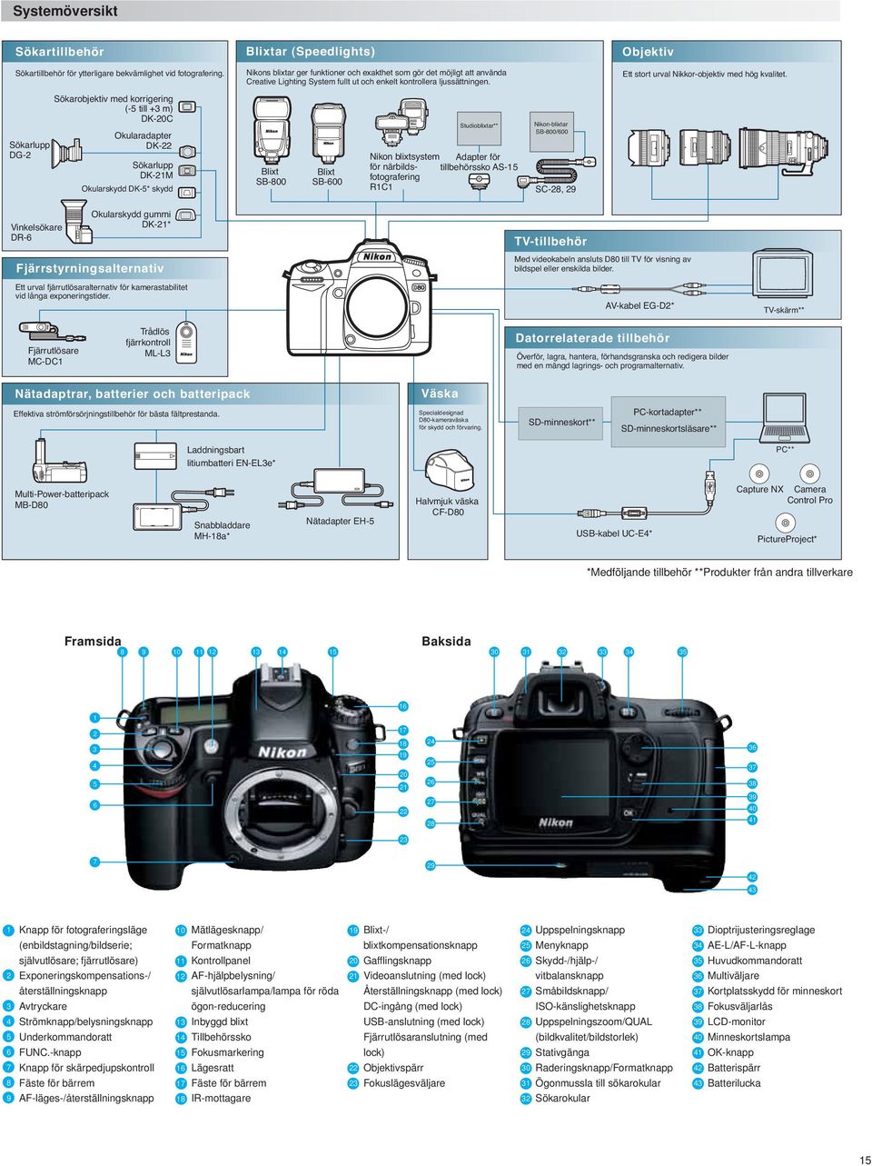 Sökarlupp DG-2 Sökarobjektiv med korrigering (-5 till +3 m) DK-20C Okularadapter DK-22 Sökarlupp DK-21 Okularskydd DK-5* skydd Blixt SB-800 Blixt SB-600 Studioblixtar** Nikon blixtsystem Adapter för