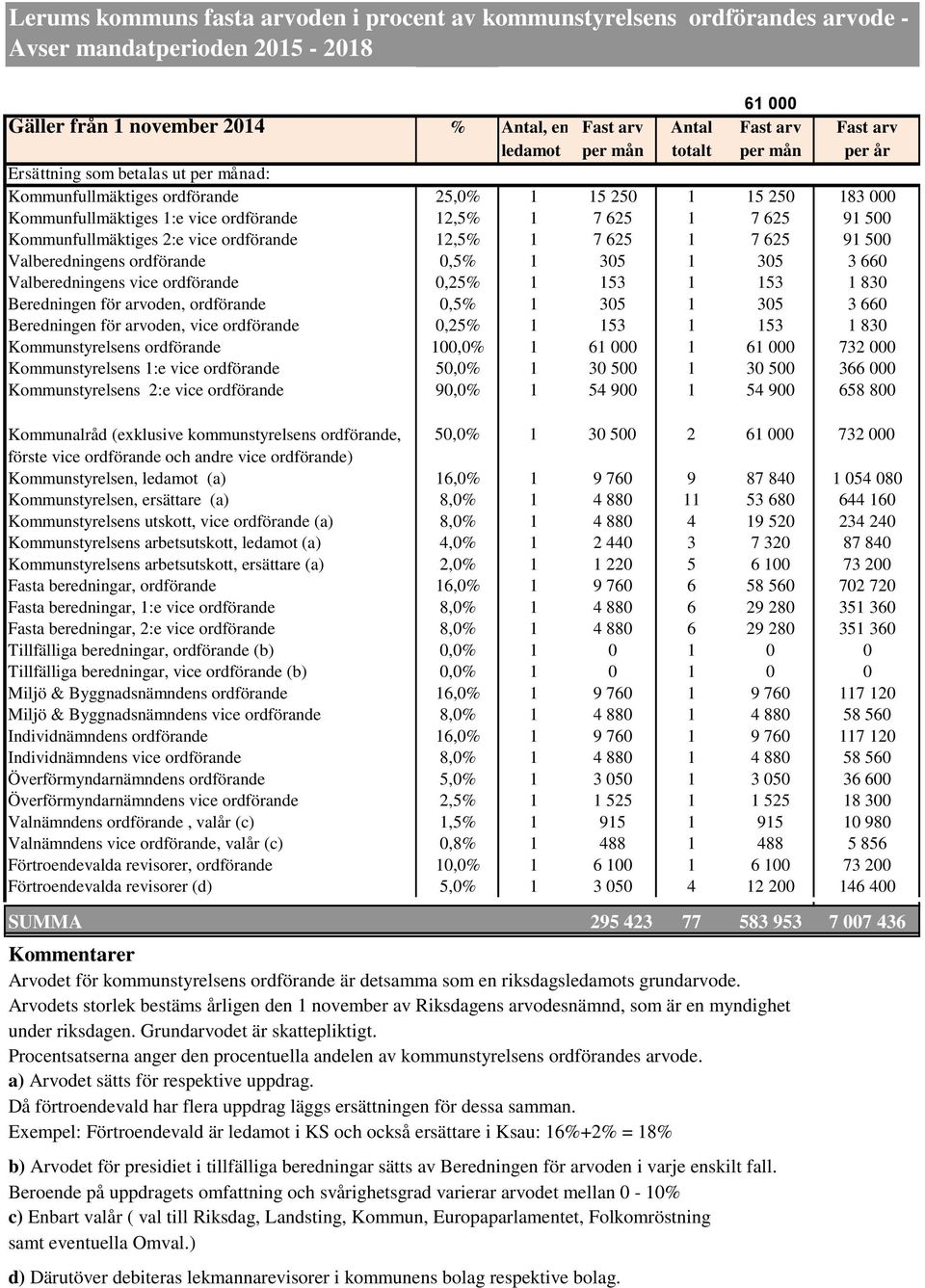 Kommunfullmäktiges 2:e vice ordförande 12,5% 1 7 625 1 7 625 91 500 Valberedningens ordförande 0,5% 1 305 1 305 3 660 Valberedningens vice ordförande 0,25% 1 153 1 153 1 830 Beredningen för arvoden,