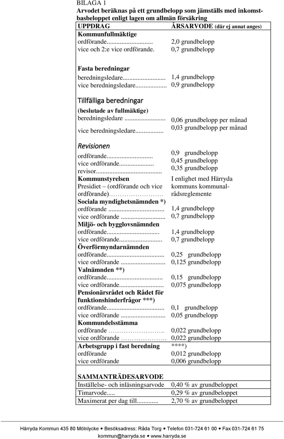 .. vice beredningsledare... Revisionen ordförande... vice ordförande... revisor... Kommunstyrelsen Presidiet (ordförande och vice ordförande). Sociala myndighetsnämnden *) ordförande... vice ordförande... Miljö- och bygglovsnämnden ordförande.