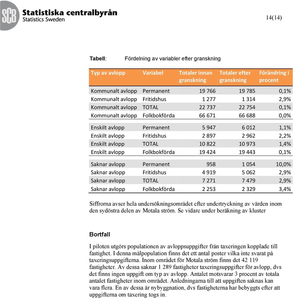 Fritidshus 2 897 2 962 2,2% Enskilt avlopp TOTAL 10 822 10 973 1,4% Enskilt avlopp Folkbokförda 19 424 19 443 0,1% Saknar avlopp Permanent 958 1 054 10,0% Saknar avlopp Fritidshus 4 919 5 062 2,9%