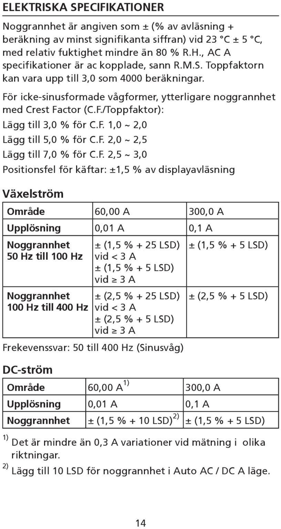 F. 1,0 ~ 2,0 Lägg till 5,0 % för C.F. 2,0 ~ 2,5 Lägg till 7,0 % för C.F. 2,5 ~ 3,0 Positionsfel för käftar: ±1,5 % av displayavläsning Växelström Område 60,00 A 300,0 A Upplösning 0,01 A 0,1 A