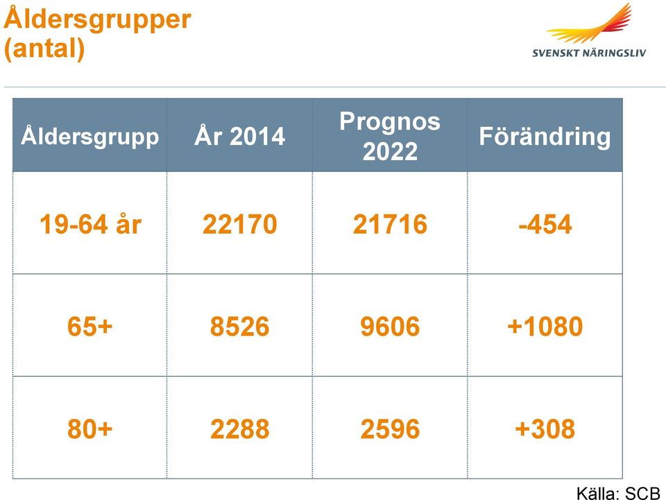 Förändring 19-64 år 22170