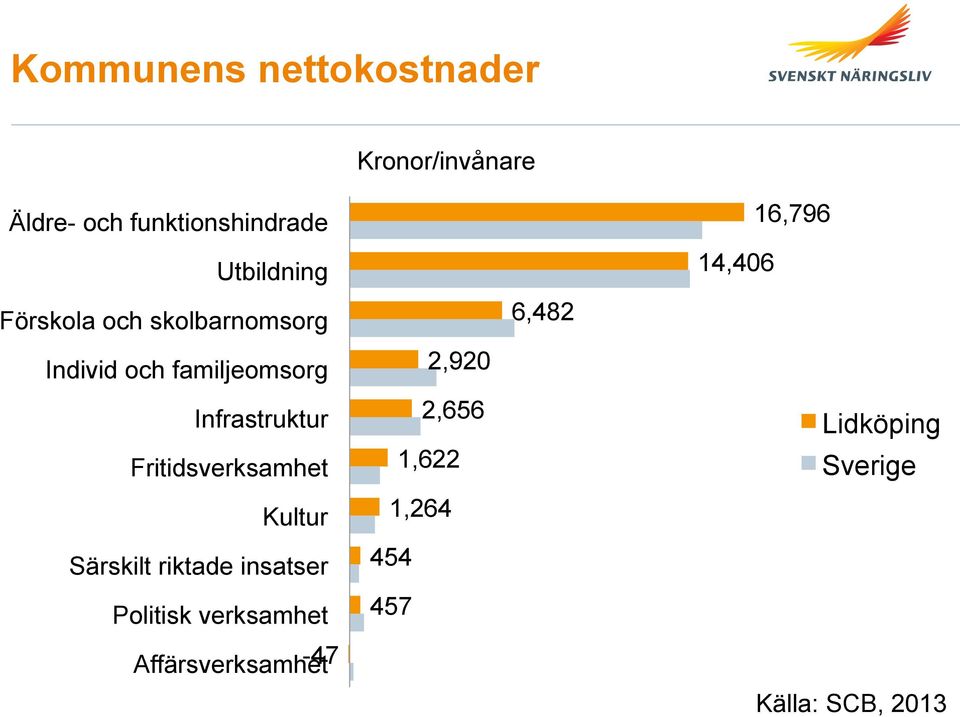 Fritidsverksamhet Kultur Särskilt riktade insatser Politisk verksamhet