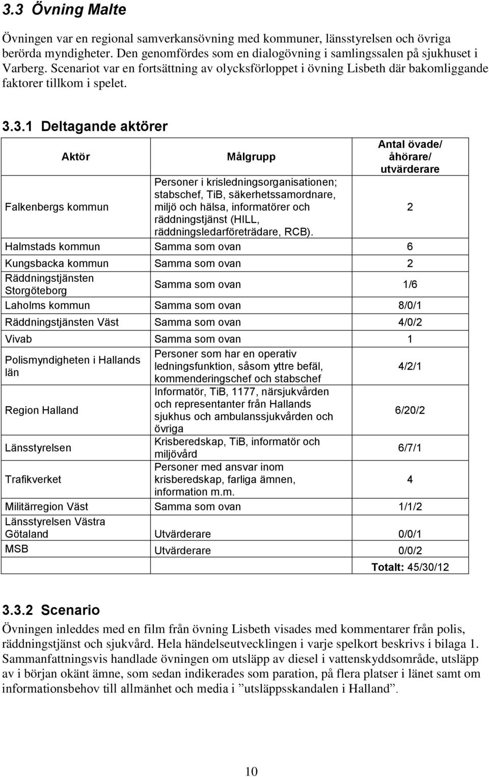 3.1 Deltagande aktörer Aktör Falkenbergs kommun Målgrupp Personer i krisledningsorganisationen; stabschef, TiB, säkerhetssamordnare, miljö och hälsa, informatörer och räddningstjänst (HILL,