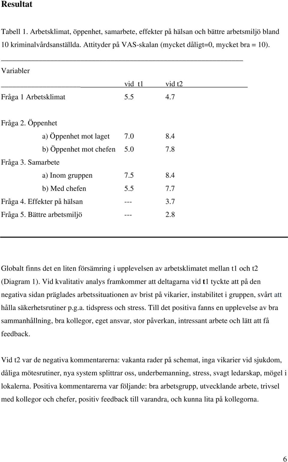 7 Fråga 4. Effekter på hälsan --- 3.7 Fråga 5. Bättre arbetsmiljö --- 2.8 Globalt finns det en liten försämring i upplevelsen av arbetsklimatet mellan t1 och t2 (Diagram 1).