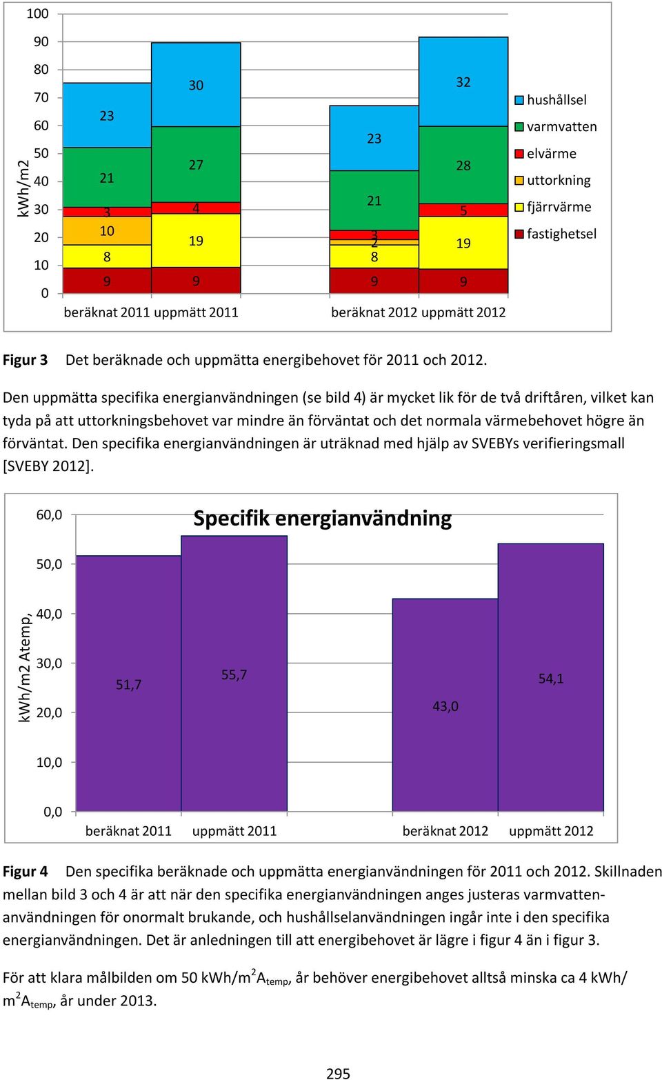 Den uppmätta specifika energianvändningen (se bild 4) är mycket lik för de två driftåren, vilket kan tyda på att uttorkningsbehovet var mindre än förväntat och det normala värmebehovet högre än