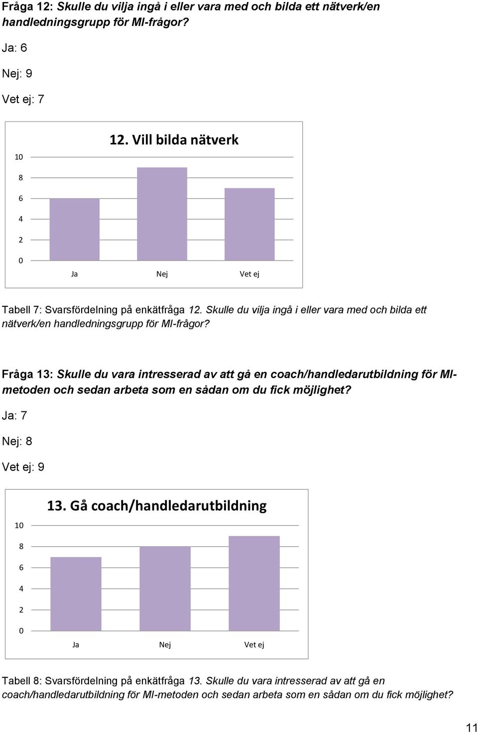 Skulle du vilja ingå i eller vara med ch bilda ett nätverk/en handledningsgrupp för MI-frågr?