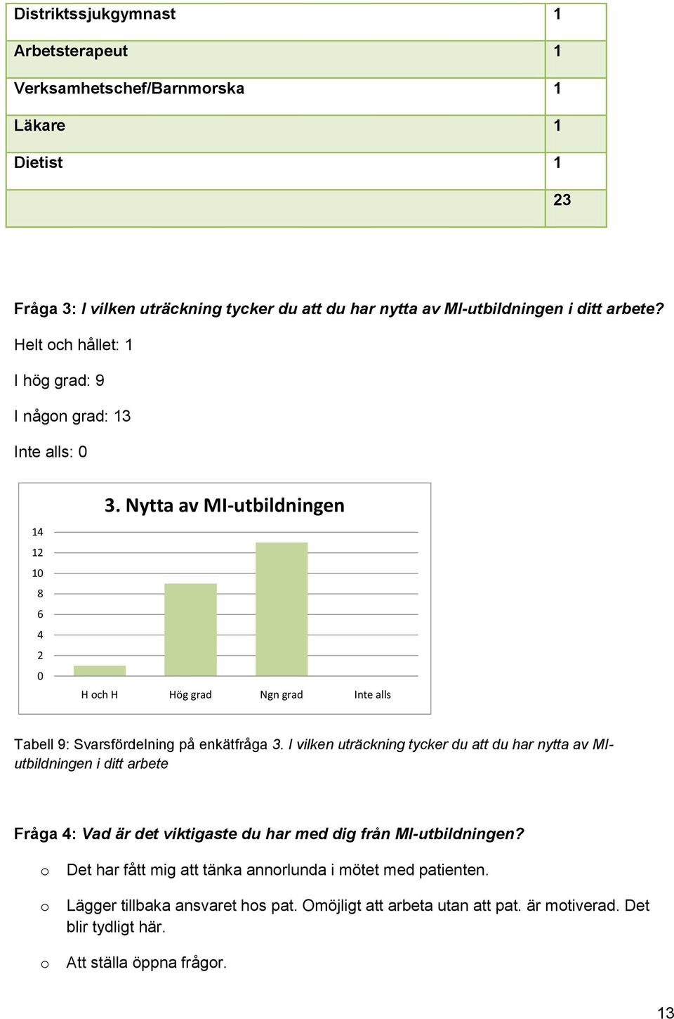 Nytta av MI-utbildningen H ch H Hög grad Ngn grad Inte alls Tabell 9: Svarsfördelning på enkätfråga 3.