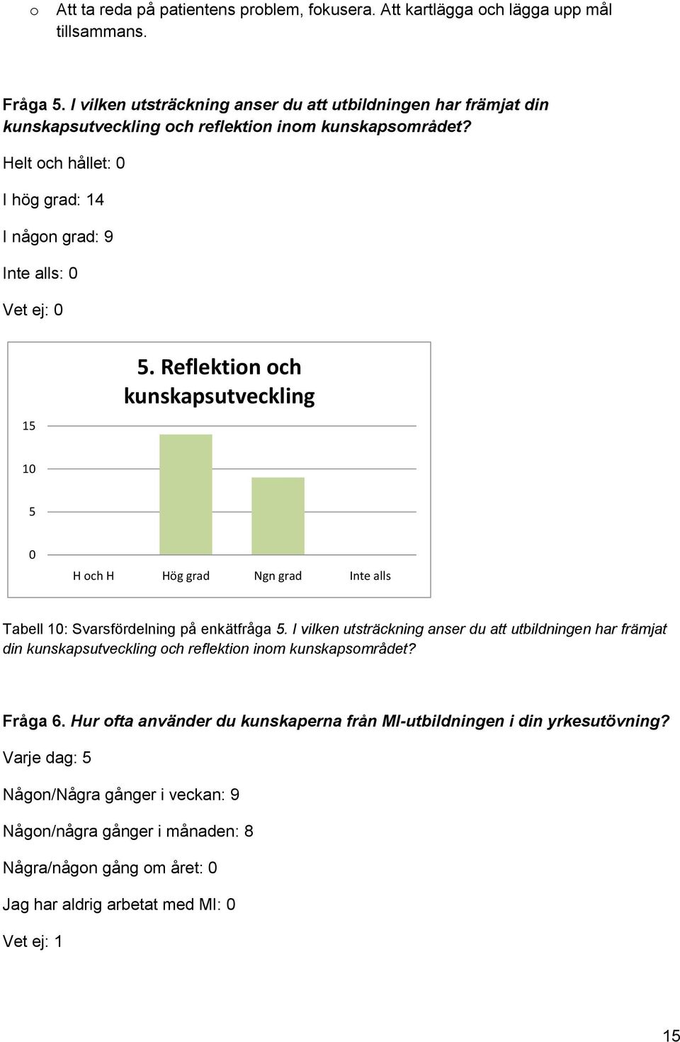 Helt ch hållet: I hög grad: 14 I någn grad: 9 Inte alls: Vet ej: 15 5. Reflektin ch kunskapsutveckling 1 5 H ch H Hög grad Ngn grad Inte alls Tabell 1: Svarsfördelning på enkätfråga 5.