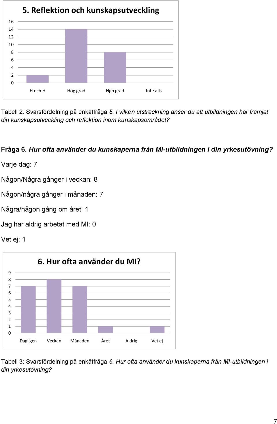 Hur fta använder du kunskaperna från MI-utbildningen i din yrkesutövning?