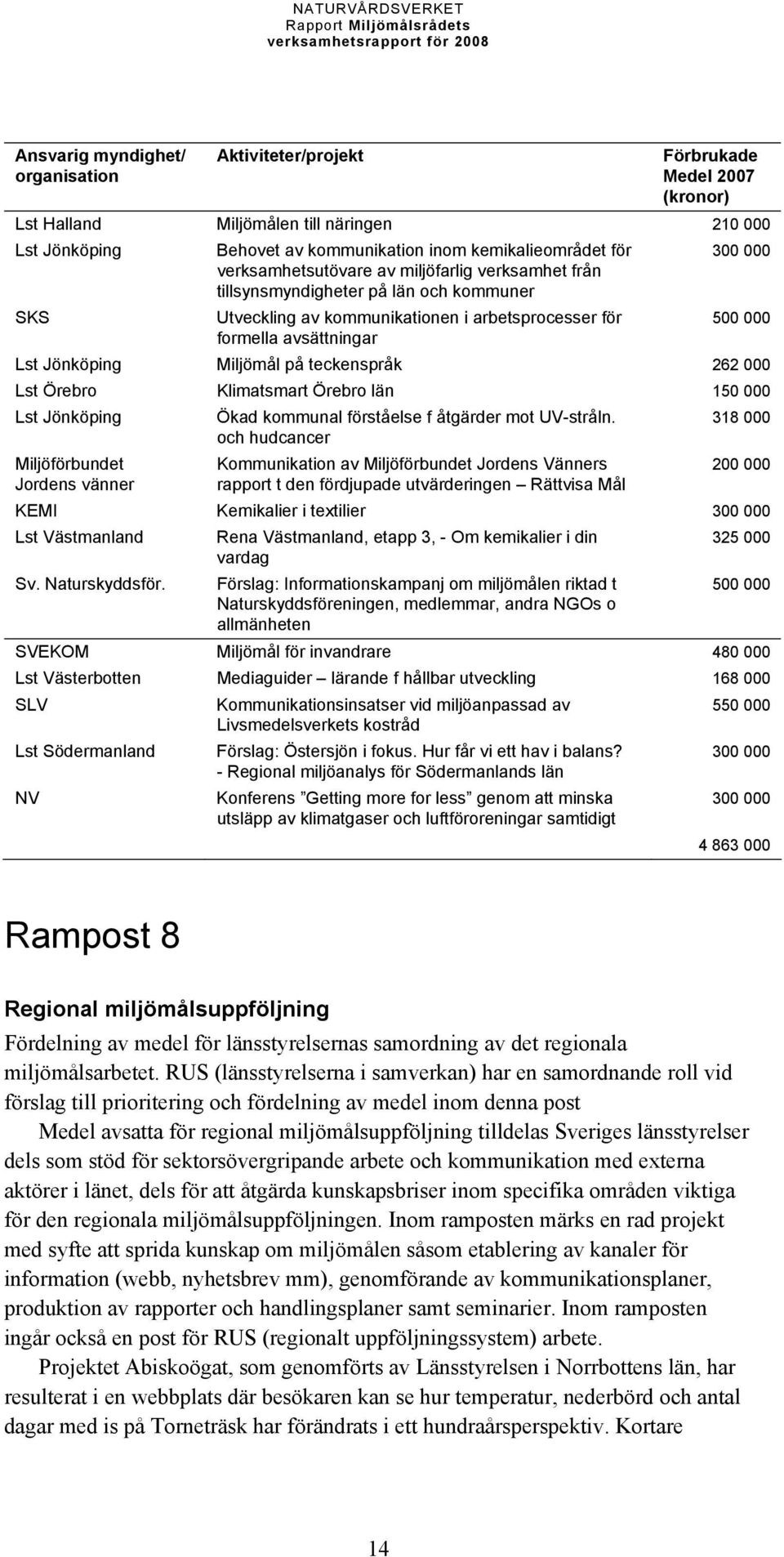 på teckenspråk 262 000 Lst Örebro Klimatsmart Örebro län 150 000 Lst Jönköping Ökad kommunal förståelse f åtgärder mot UV-stråln.