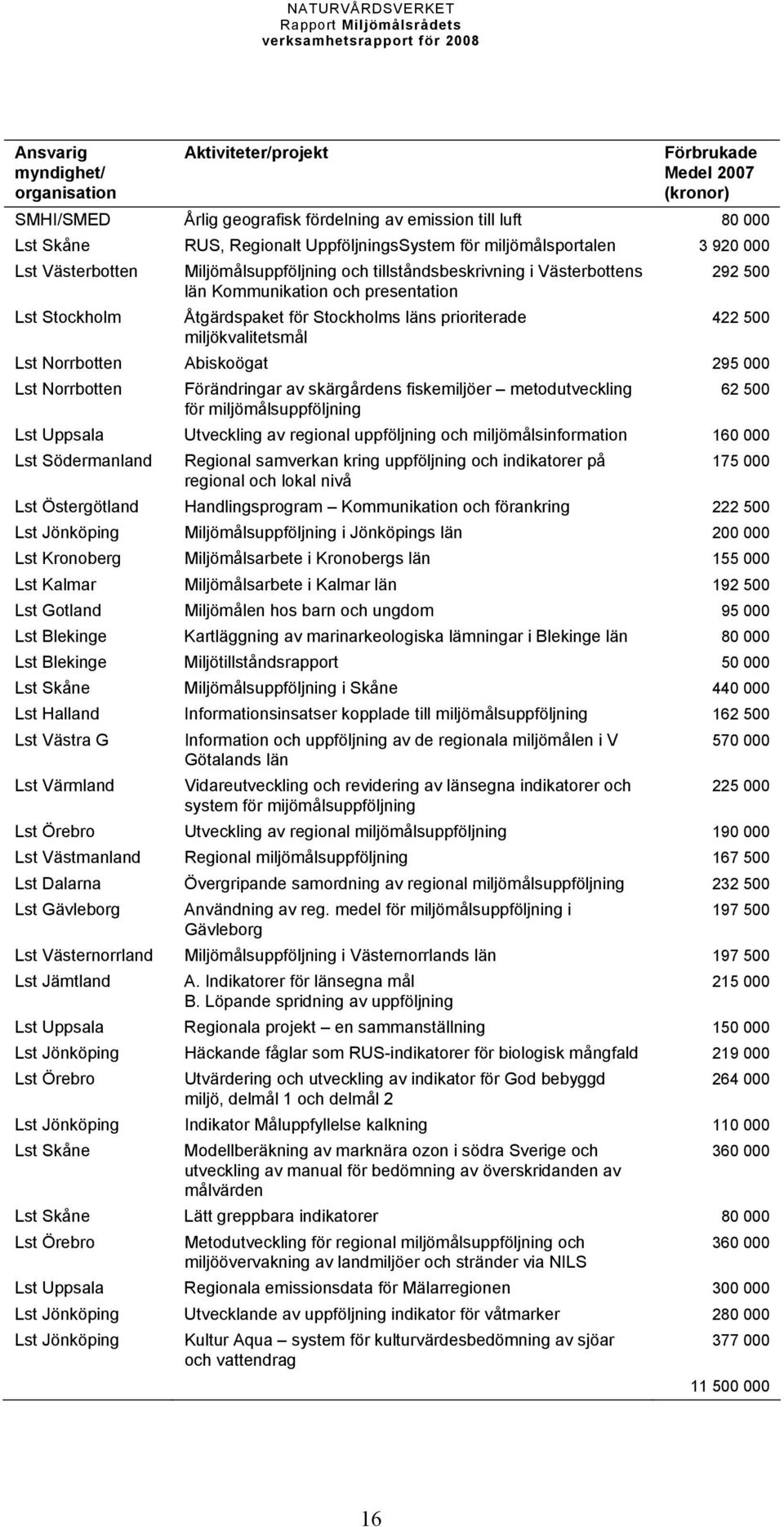 miljökvalitetsmål Lst Norrbotten Abiskoögat 295 000 Lst Norrbotten Förändringar av skärgårdens fiskemiljöer metodutveckling 62 500 för miljömålsuppföljning Lst Uppsala Utveckling av regional