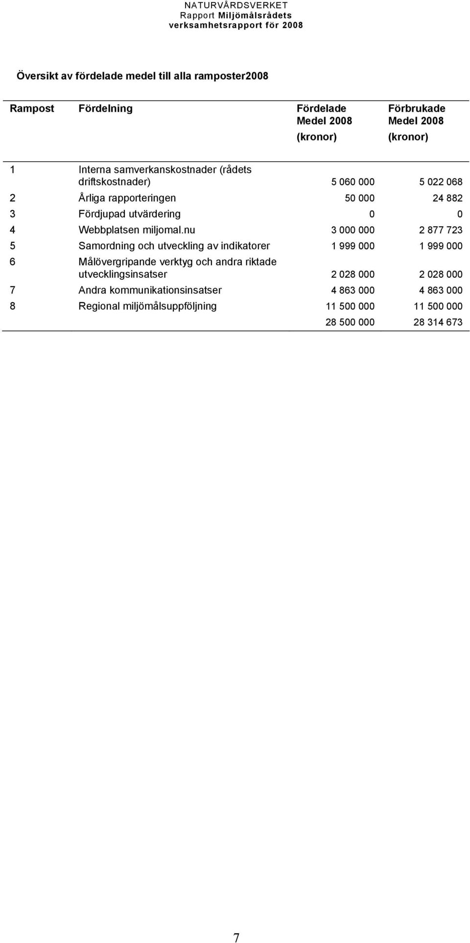 nu 3 000 000 2 877 723 5 Samordning och utveckling av indikatorer 1 999 000 1 999 000 6 Målövergripande verktyg och andra riktade