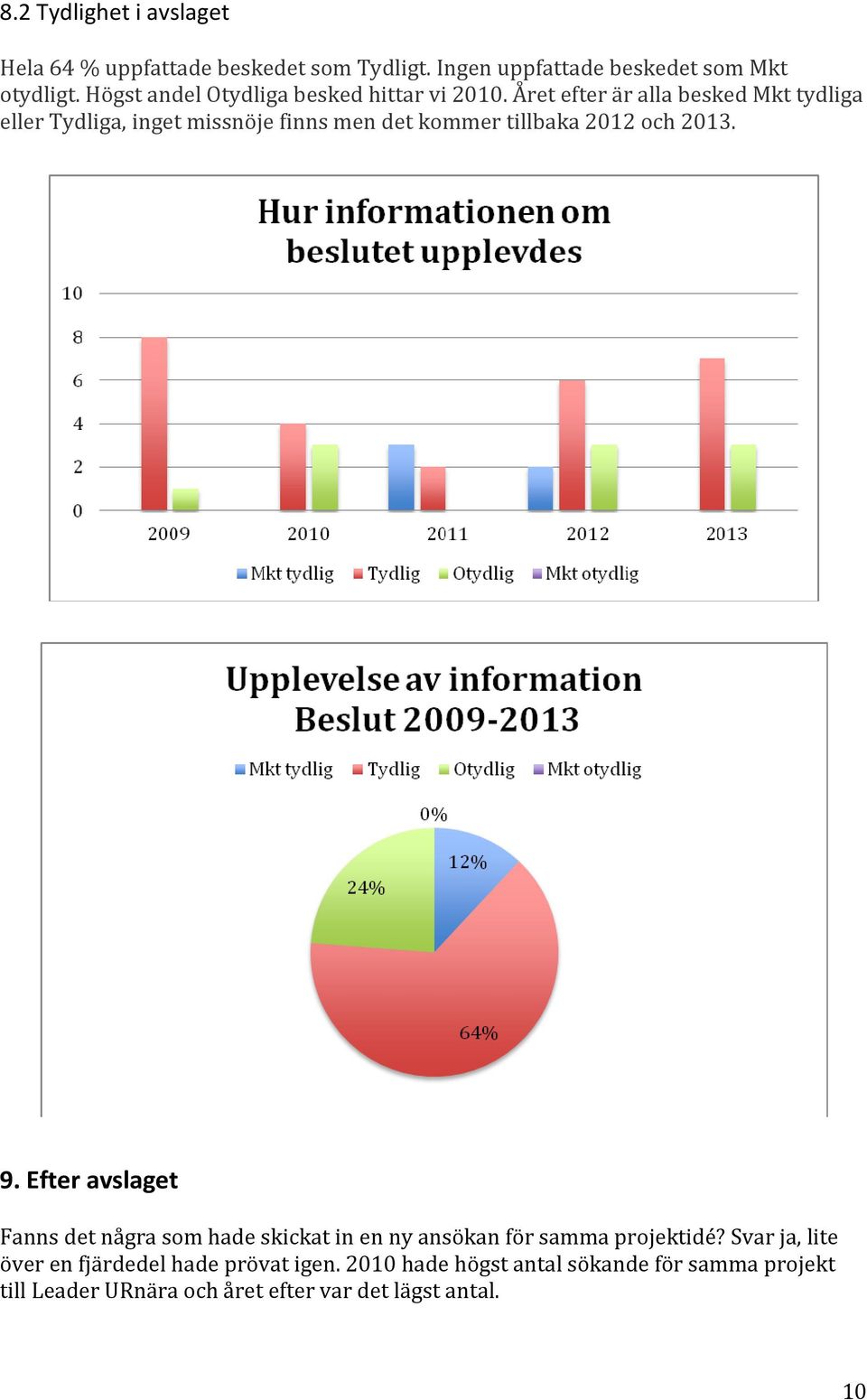 Året efter är alla besked Mkt tydliga eller Tydliga, inget missnöje finns men det kommer tillbaka 2012 och 2013. 9.