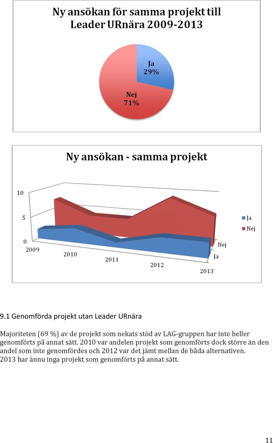 2010 var andelen projekt som genomförts dock större än den andel som inte genomfördes