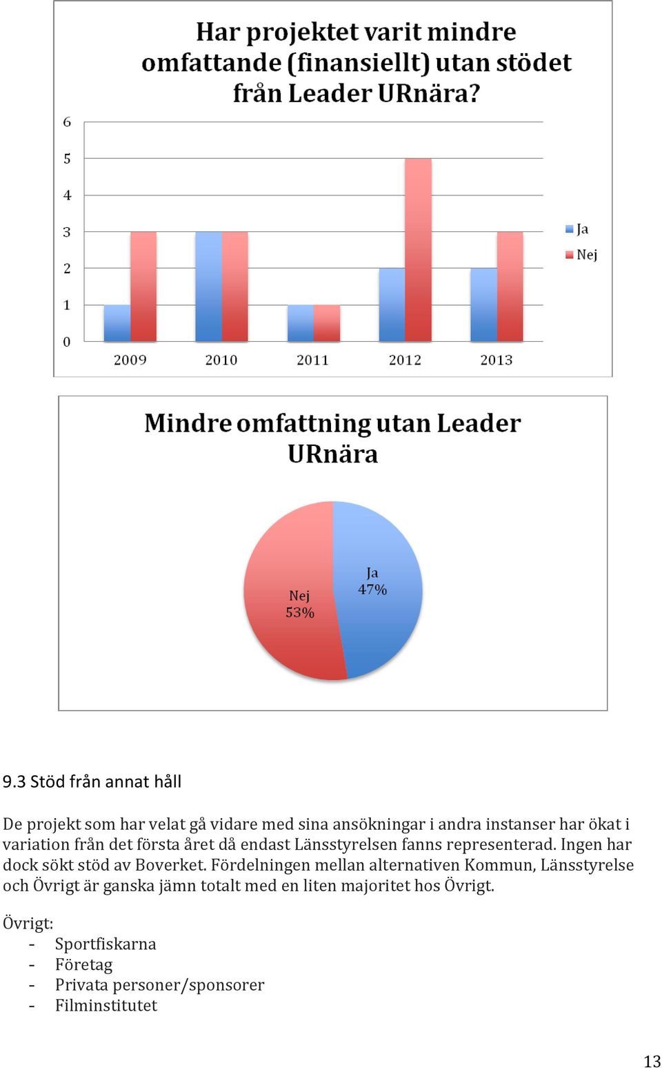 Ingen har dock sökt stöd av Boverket.