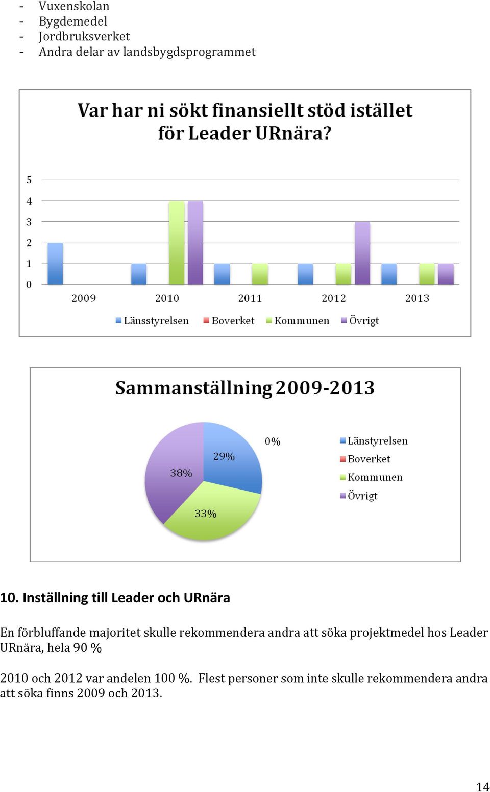 andra att söka projektmedel hos Leader URnära, hela 90 % 2010 och 2012 var andelen