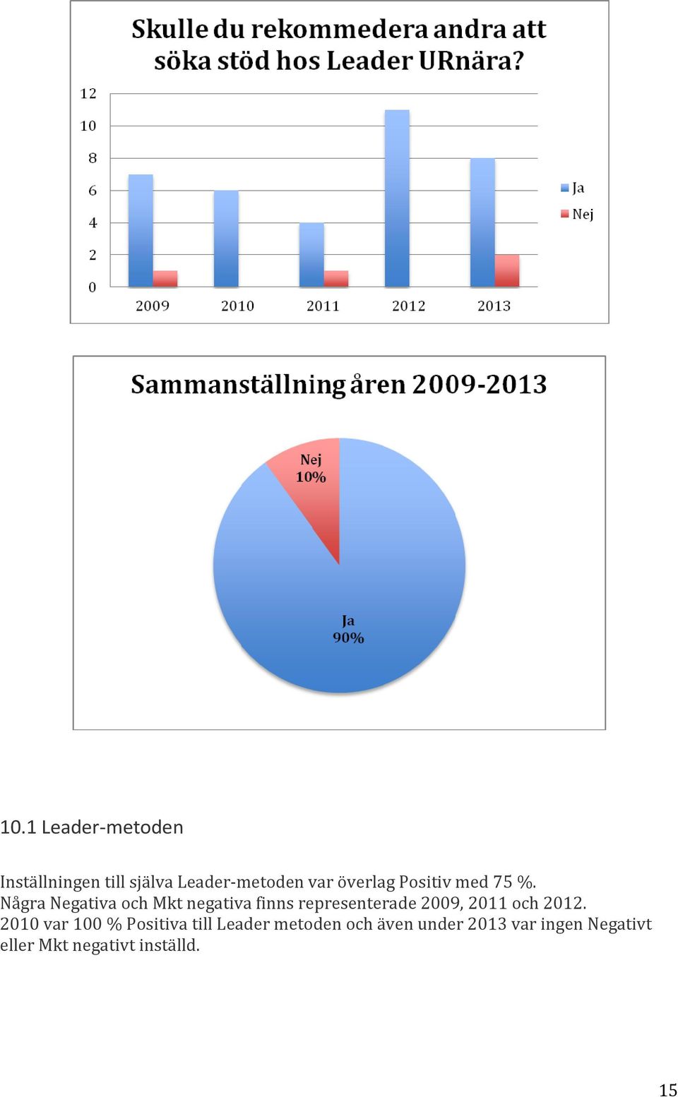 Några Negativa och Mkt negativa finns representerade 2009, 2011 och